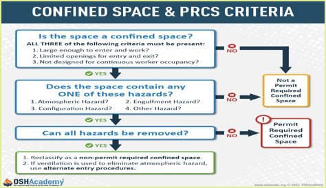 What is the difference between a confined space and a permit required confined space